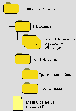 Иллюстрированный самоучитель по Macromedia HOMESITE