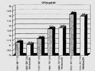 Примеры и результаты разгона компьютера