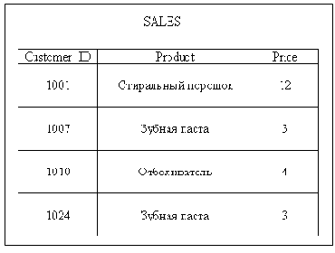 Эта таблица SALES ведет к аномалиям изменения