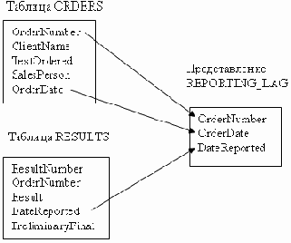 Представление REPORTINGJAG (задержка