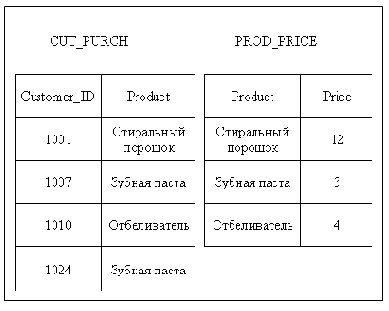 SALES разбита на две другие