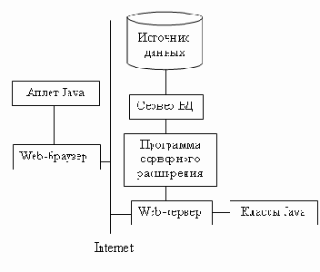 Webприложение базы данных использующее аплет Java
